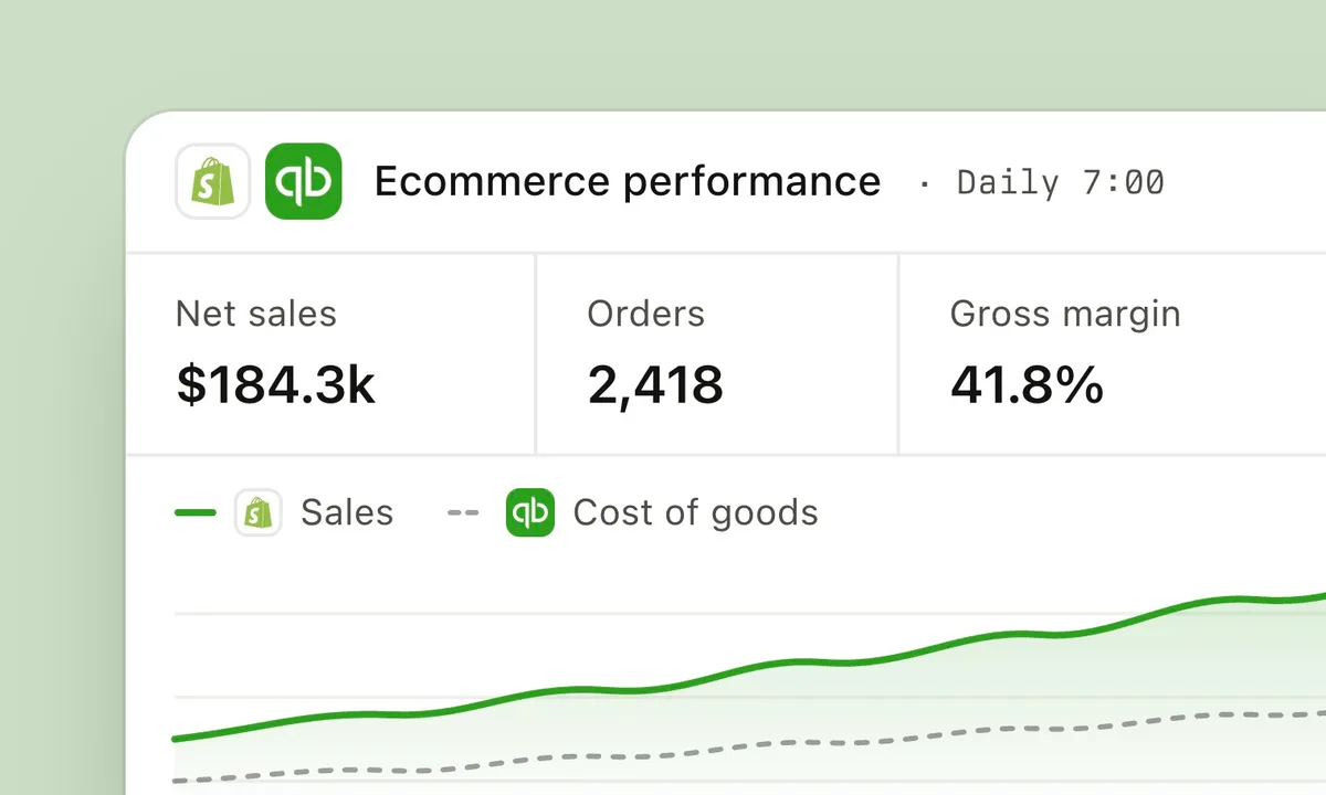 Ecommerce performance dashboard showing net sales, orders, gross margin, and Shopify sales versus QuickBooks cost of goods.