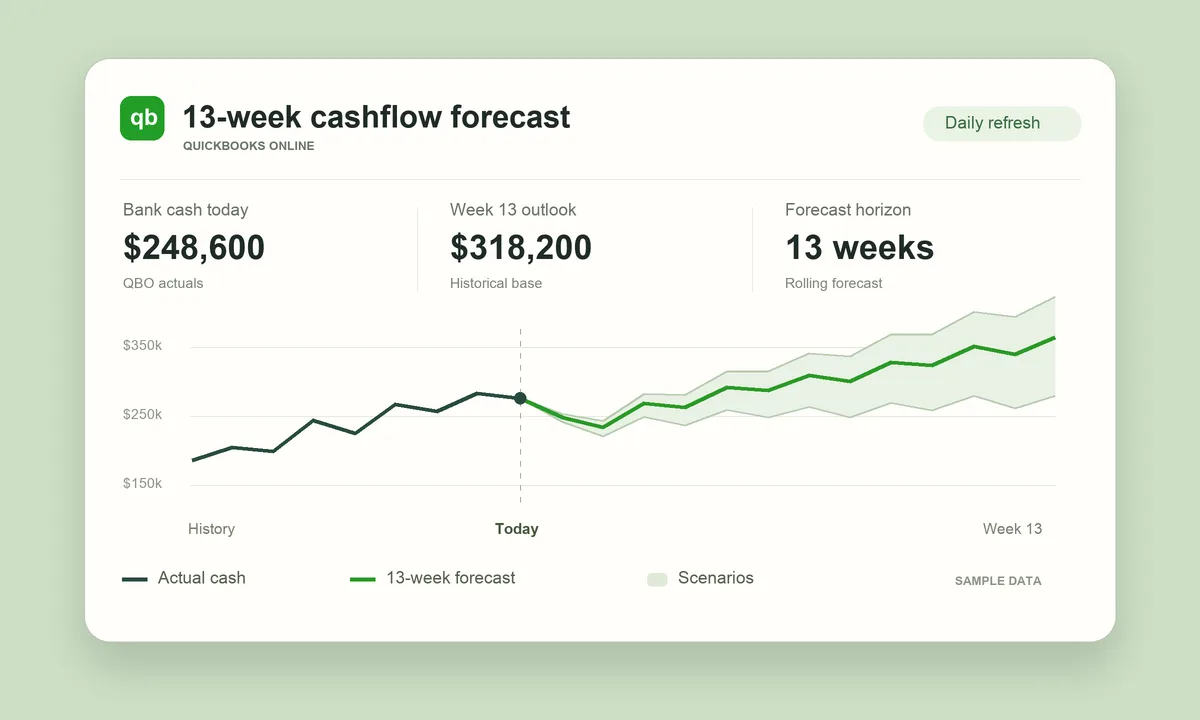 Illustrative 13-week cashflow dashboard with historical cash, forecast and scenarios; sample data.