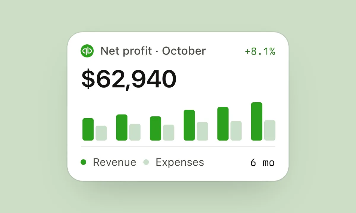 QuickBooks Online net profit card showing $62,940 for October, up 8.1%, with six months of revenue and expense bars.